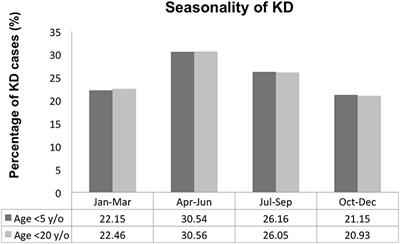 Increased Incidence of Kawasaki Disease in Taiwan in Recent Years: A 15 Years Nationwide Population-Based Cohort Study